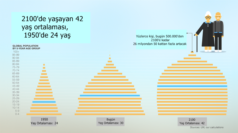 Onumuzdeki 100 Yili Tanimlayan 5 Istatistik